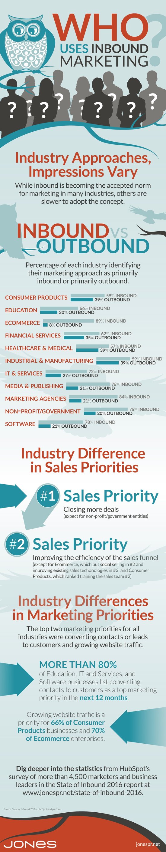 Inbound Marketing Preferences by Industry (infographic)