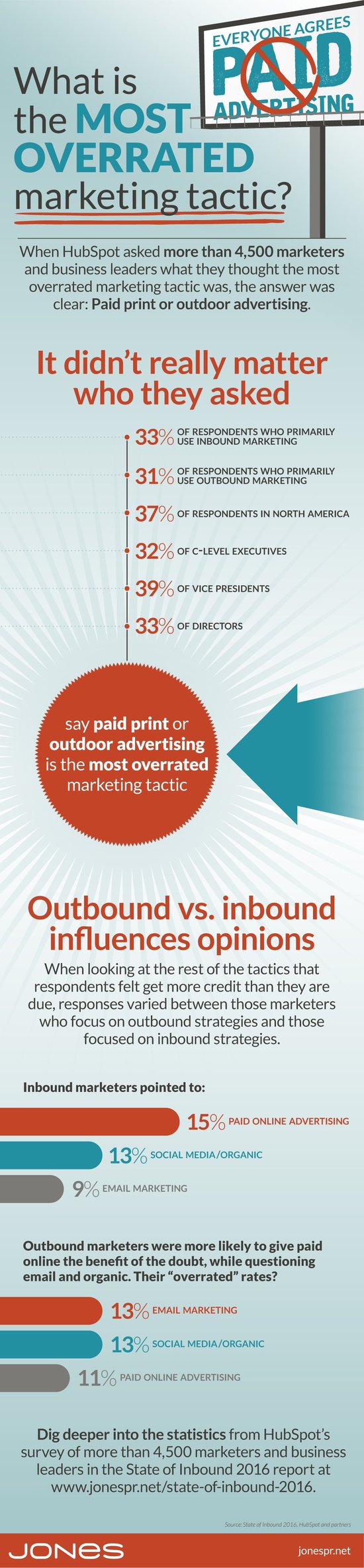 Even Outbound Marketers Say Paid Advertising Is Overrated (Infographic)