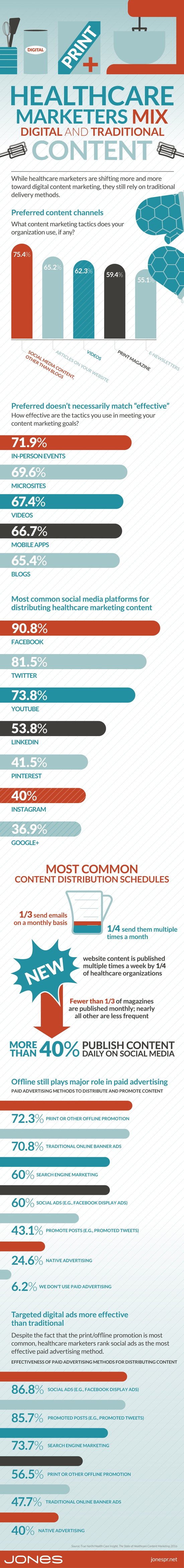 How Healthcare Mixes Traditional & Digital Content (Infographic)