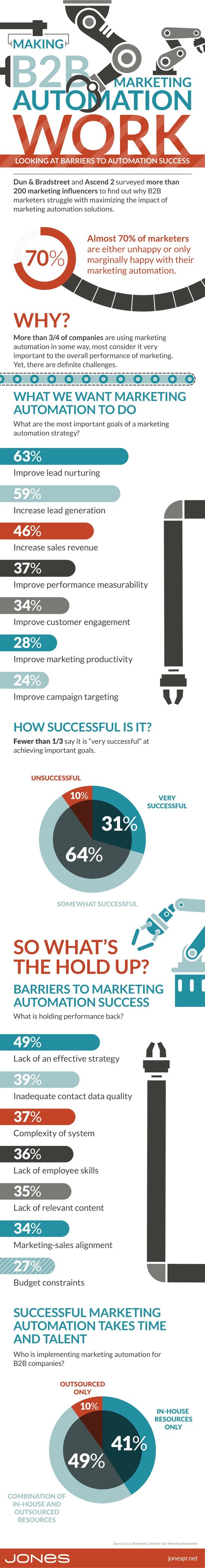 What Marketing Automation Needs to Succeed (Infographic)