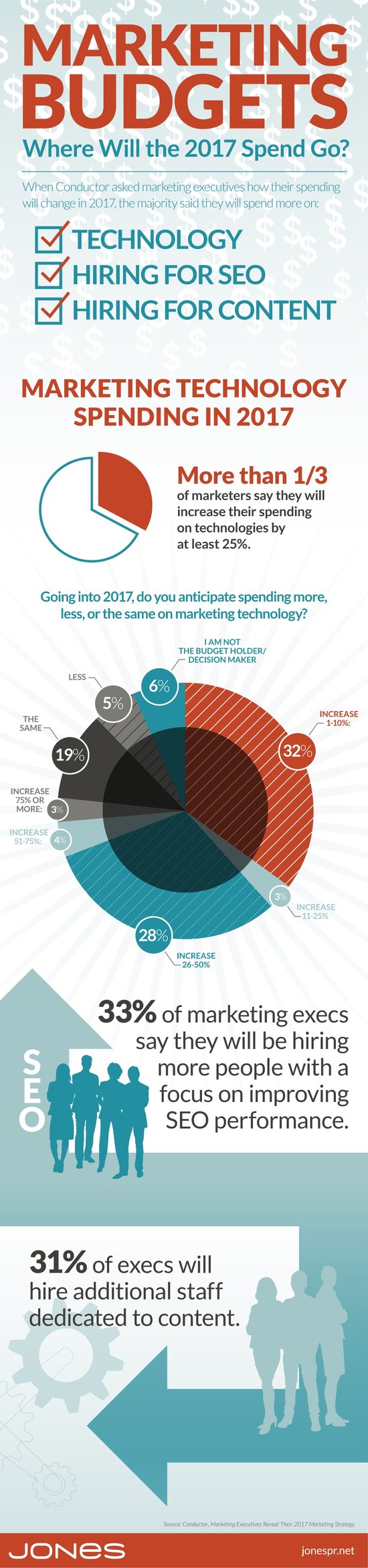 Technology Tops 2017 Marketing Budget Changes
