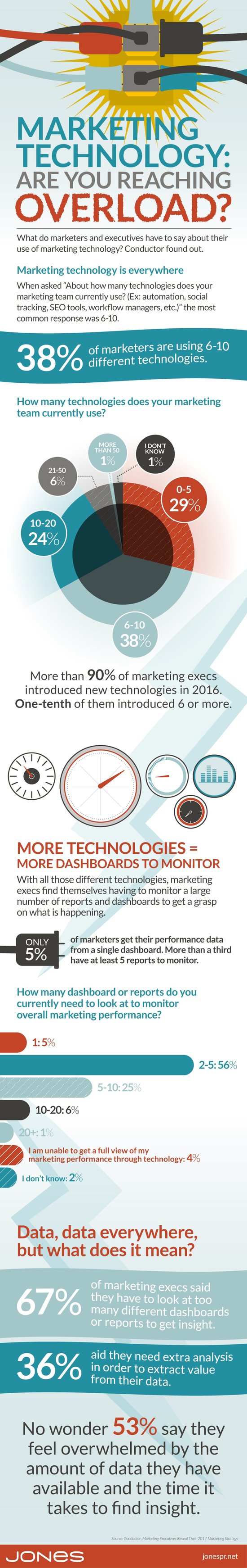 Marketing Technology: Are You Reaching Overload?