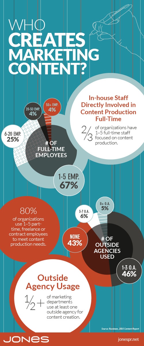 Who Creates Marketing Content? 