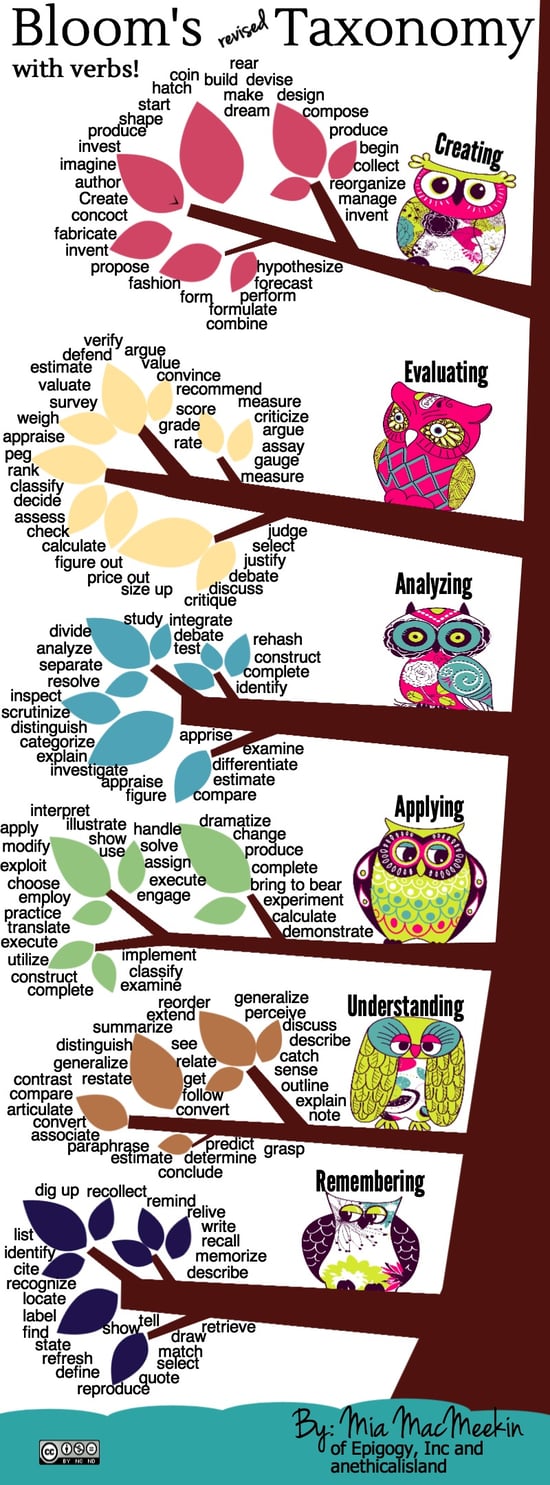 https://anethicalisland.wordpress.com/2014/06/05/blooms-revised-taxonomy-with-verbs/