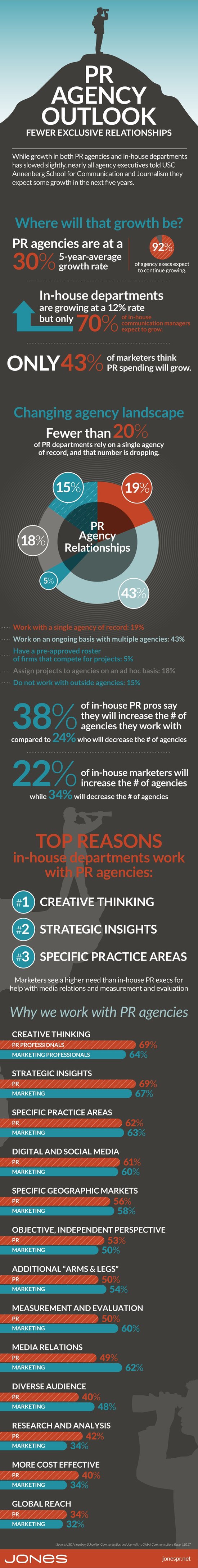 PR Agency Outlook: Fewer Exclusive Relationships (infographic)