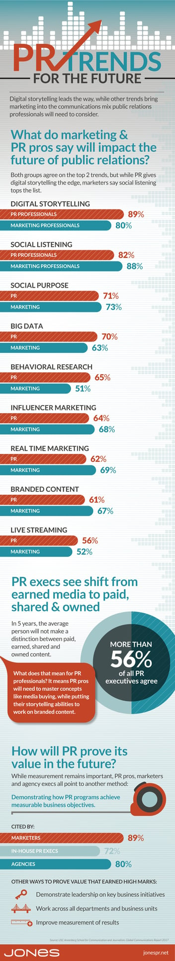 PR Trends for the Future (infographic)
