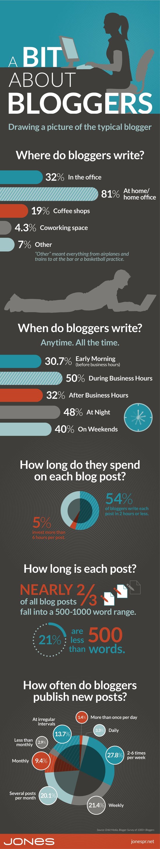 A Bit About Business Bloggers (infographic)