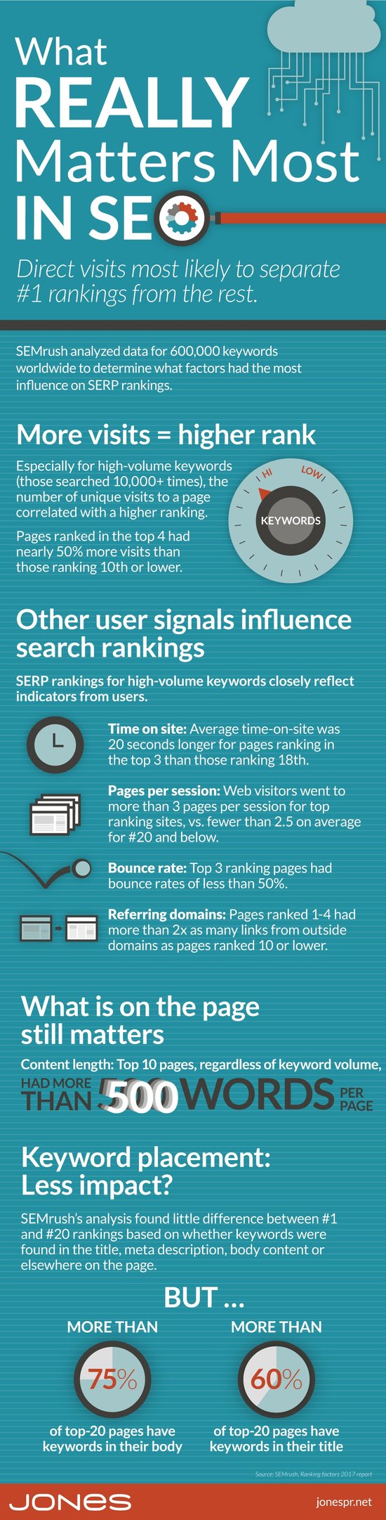 What Matters Most in Search Rankings? (SEO infographic)