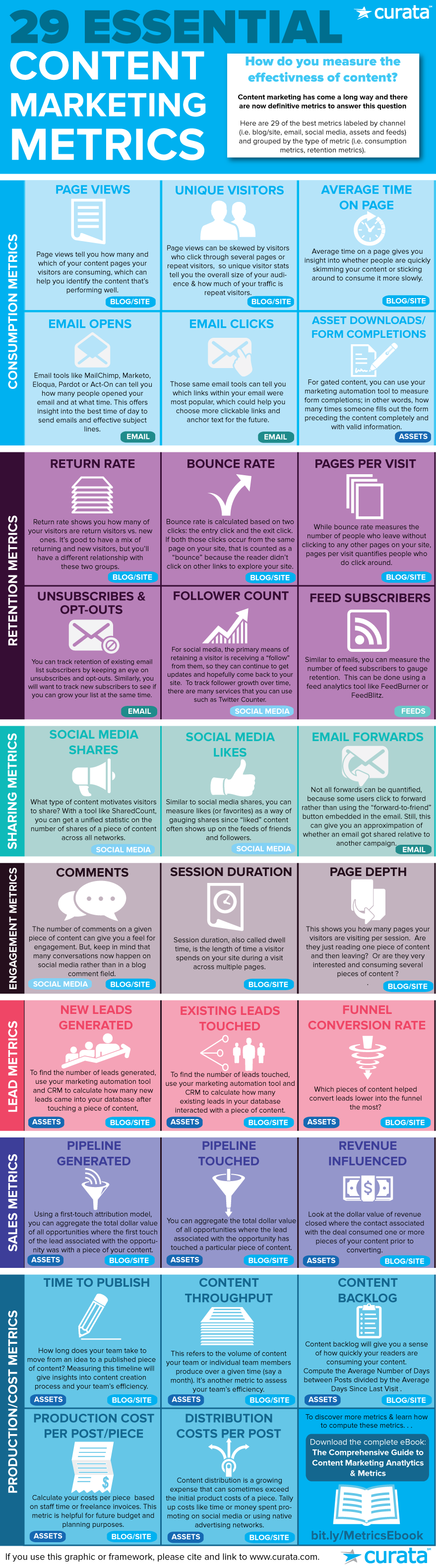 http://www.curata.com/blog/content-marketing-measurement-29-essential-metrics-infographic/