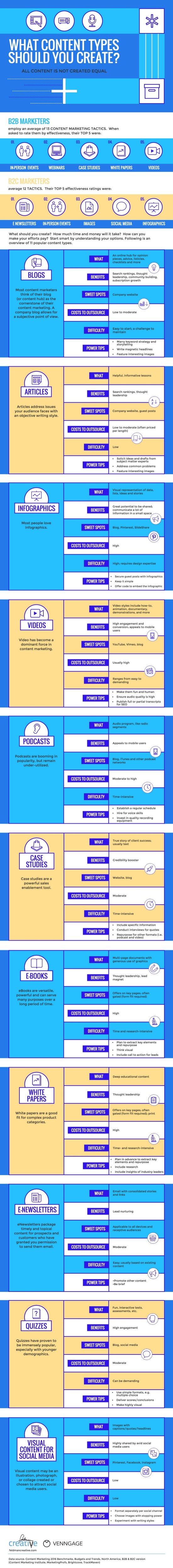 The Pros & Cons of 11 Digital Content Types