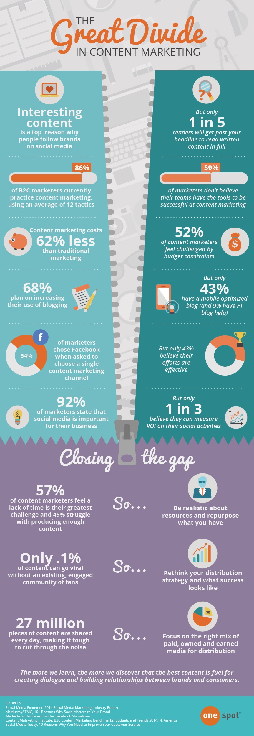 ContentMarketingDivideInfographic