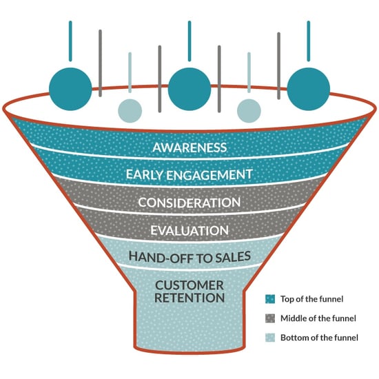 content for every stage of the marketing funnel