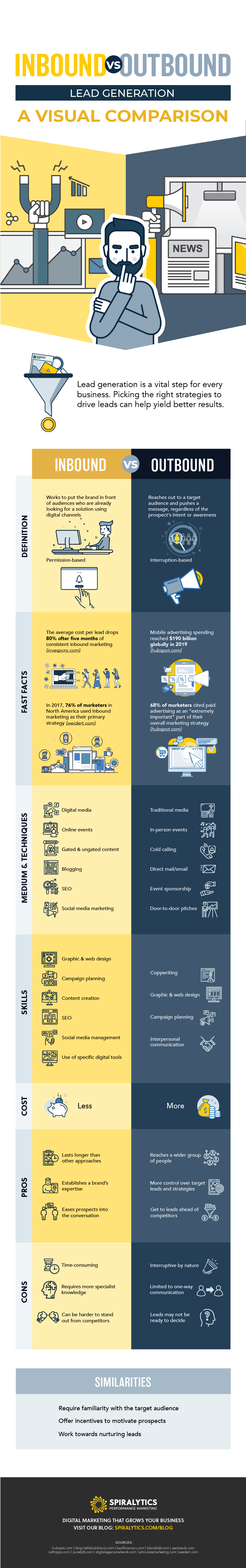 Inbound vs Outbound Lead Gen Infographic