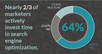 2/3 of marketers invest time in SEO