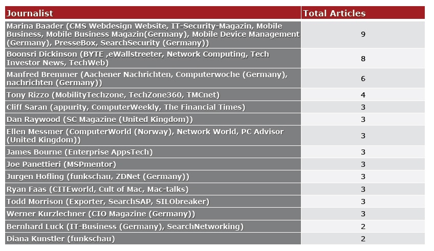 JONES-Sept13-18-MobileIron-media-audit-top-writers-example