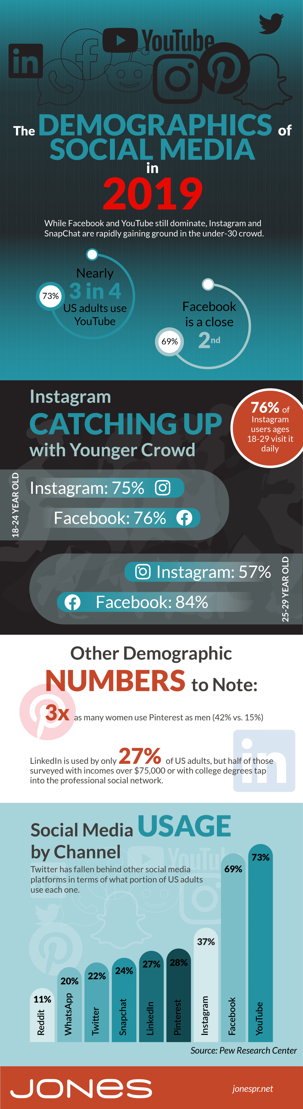 JONES-infographic-2109-social-media-use-01