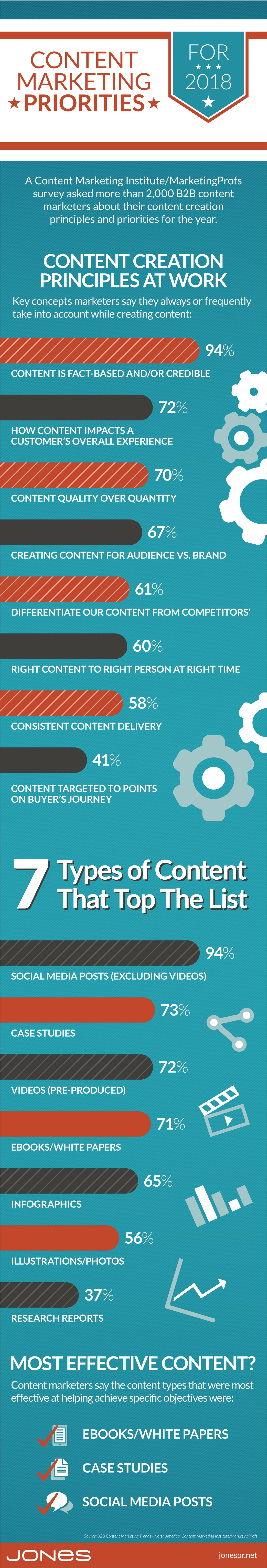 JONES-infographic-content-marketing-2018