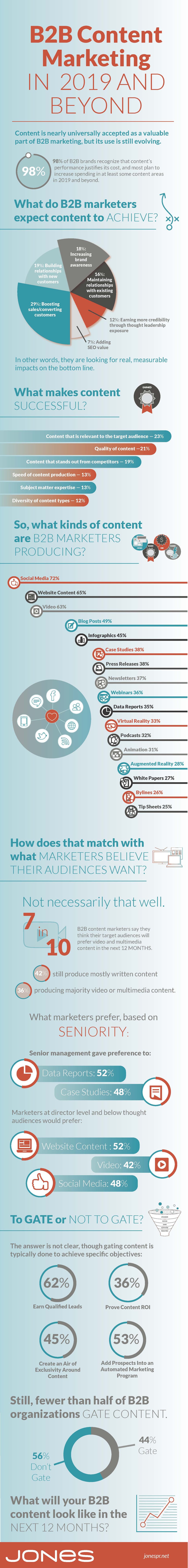 JONES-infographic-future-B2B-content-marketing.10.29.ai