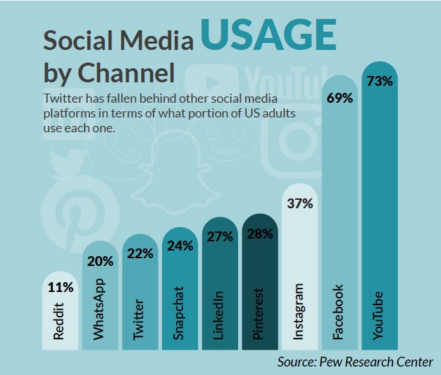 JONESBlog-Dec3-2019-social-media-stat