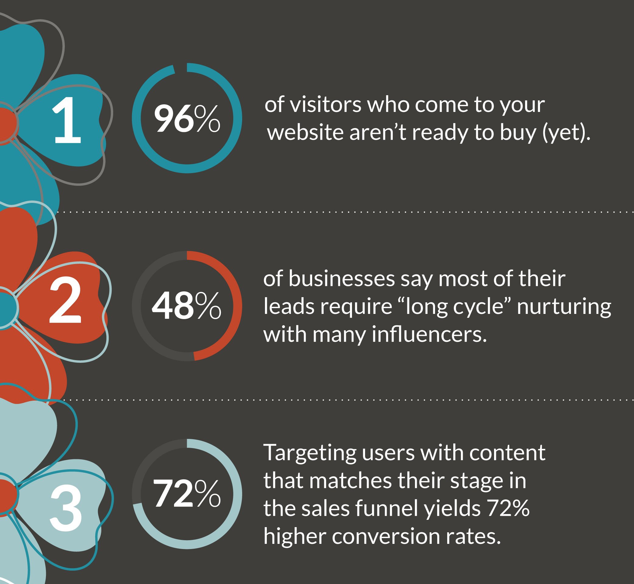 JONESBlog-Feb20-20-lead-nurturing-stats-graphic