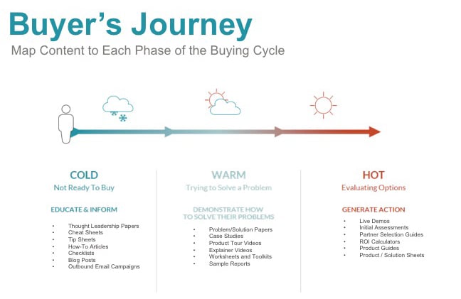 JONESBlog-Sept3-2019-buyers-journey