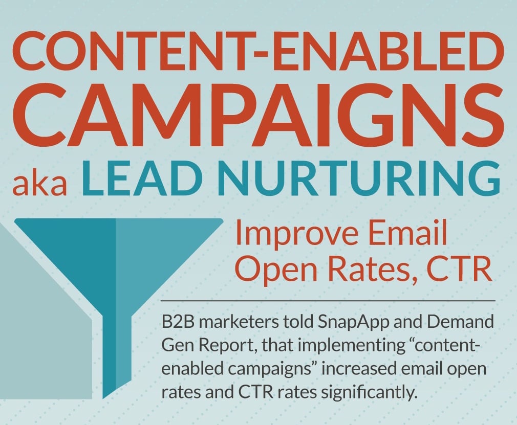 JONESBlog-april28-2020-content-enabled-aka-lead-nurturing-campaigns