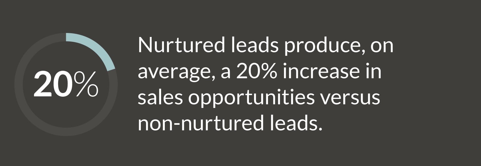 JONESBlog-april28-2020-lead-nurturing-stat3