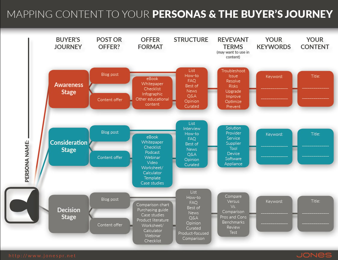 Mapping Content to Your Personas & The Buyer's Journey