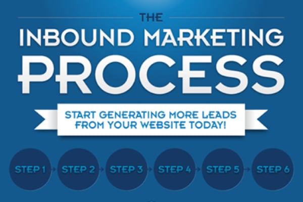 The Inbound Marketing Process in 6 Steps