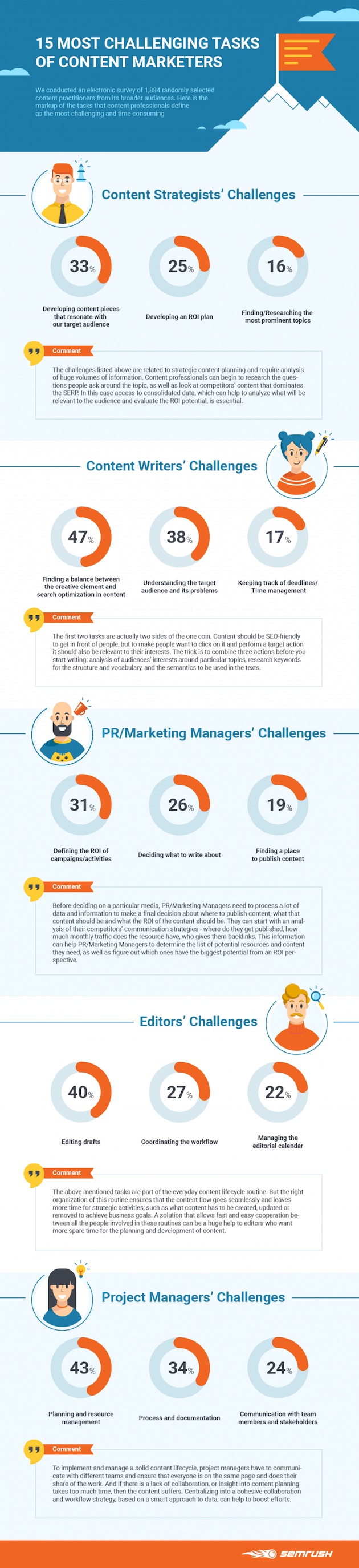 challenges-semrush-290518