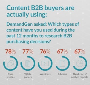content b2b buyers use stat