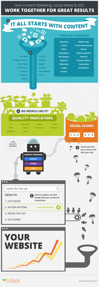 how-content-marketing--social-media--killer-seo_51561e1a612f2_w400