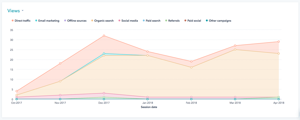 jones-blog-april16-18-blog-traffic-sources