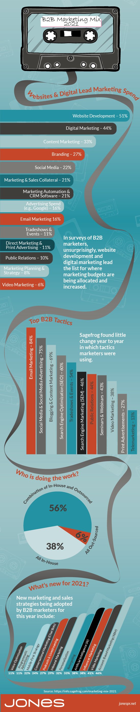 jones-infographic-2021-b2b-marketing-mix