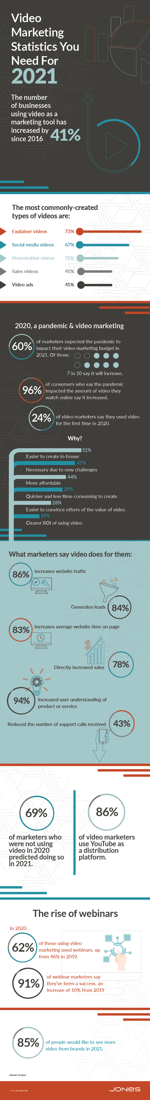 jones-infographic-2021-video-marketing-stat