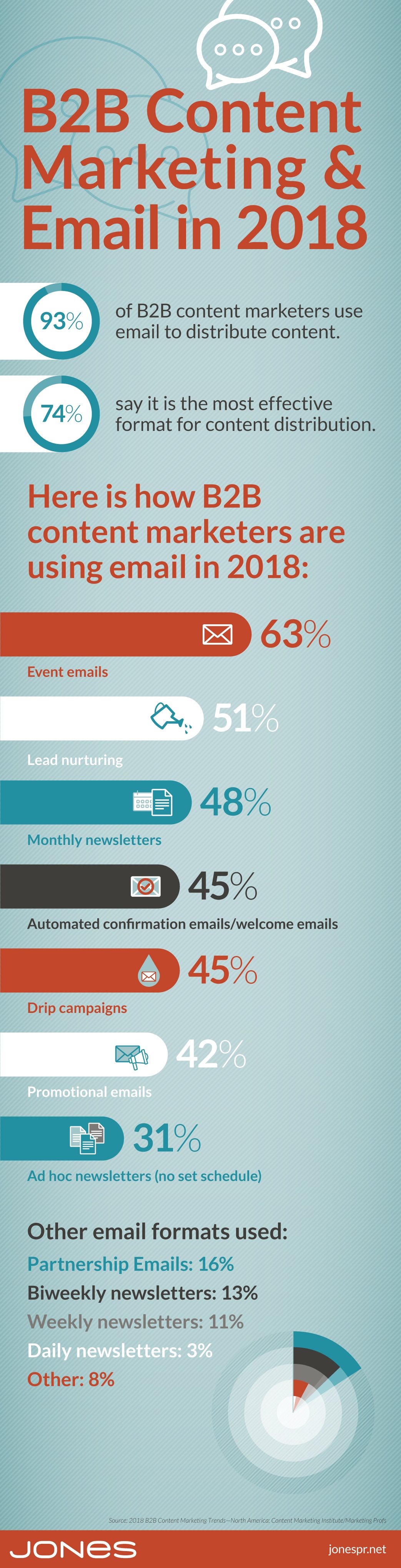 jones-infographic-B2B-content-email