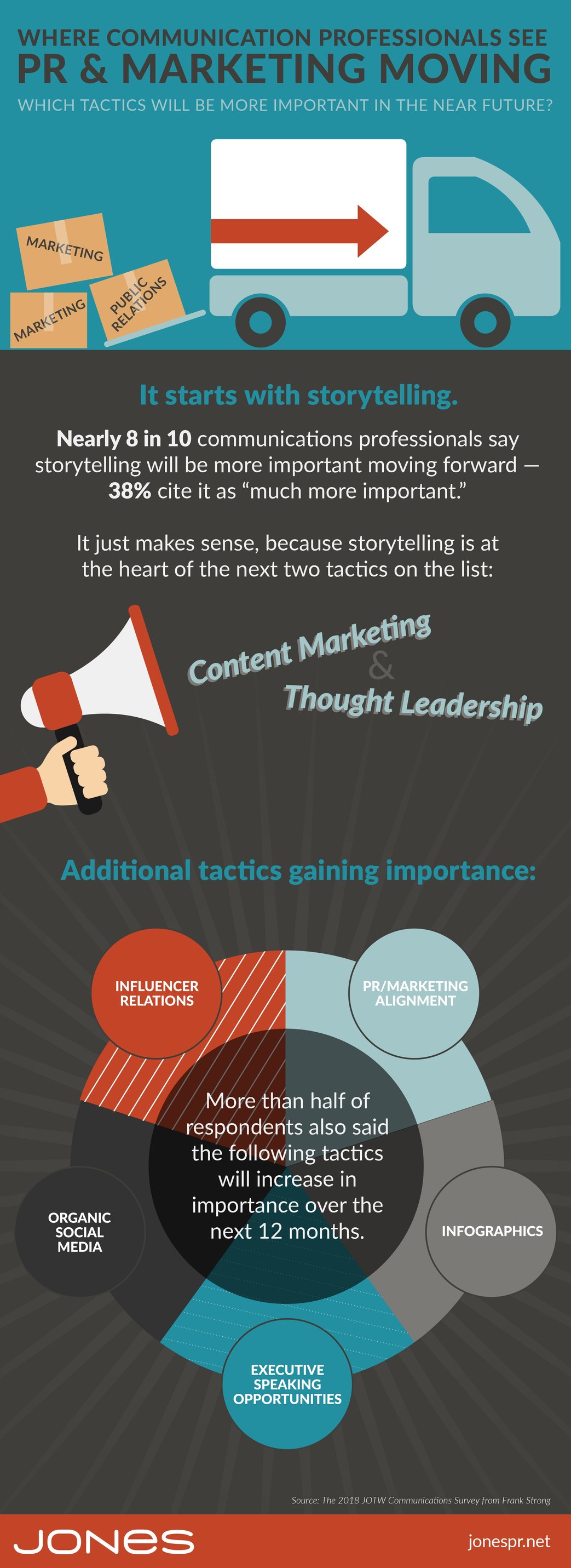 jones-infographic-PR-communications-trends-tactics-01