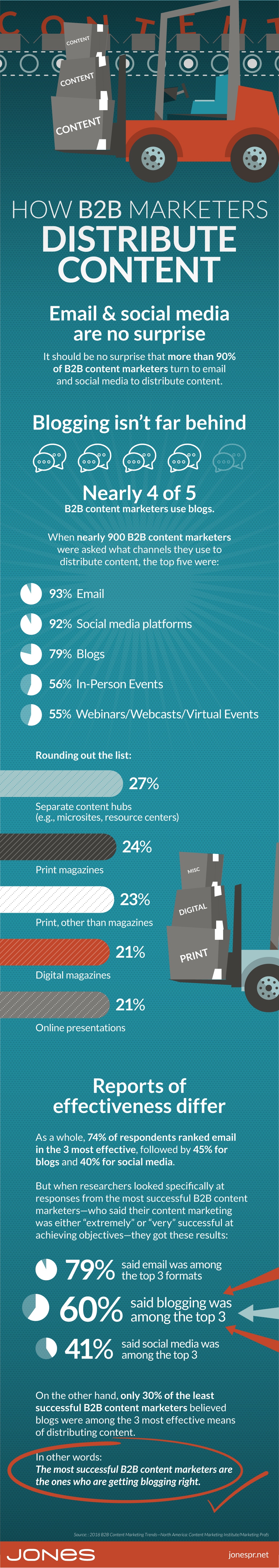 jones-infographic-b2b-content-distribution