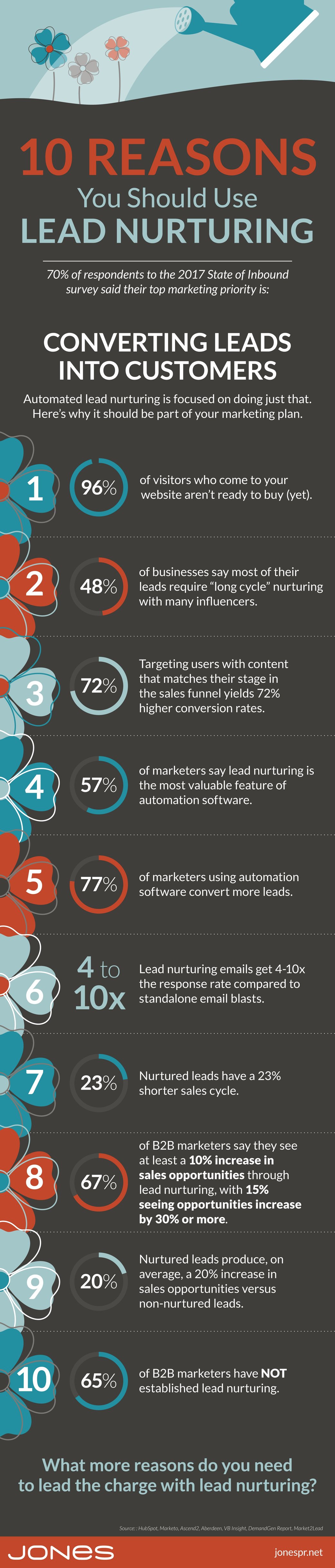 jones-infographic-benefits-lead-nurturing copy