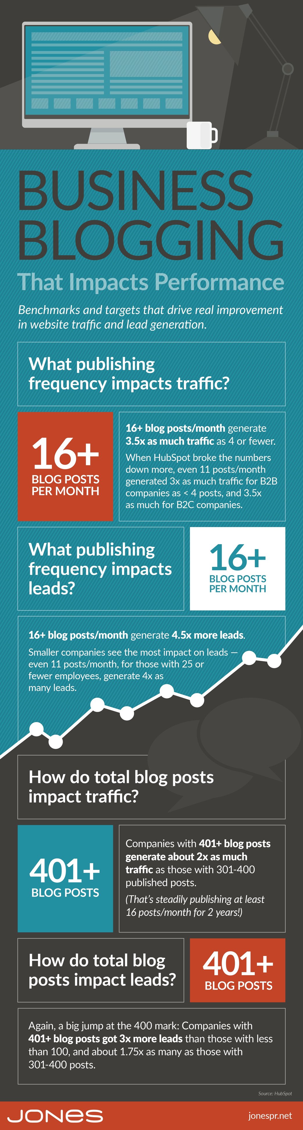 Business Blogging Benchmarks That Impact Traffic Leads