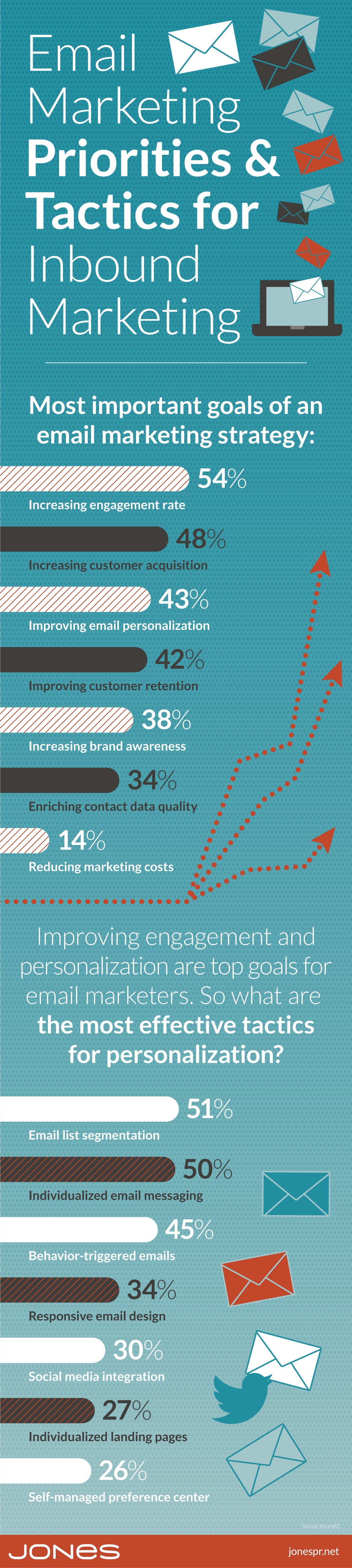 jones-infographic-email-marketing-priorities-inbound