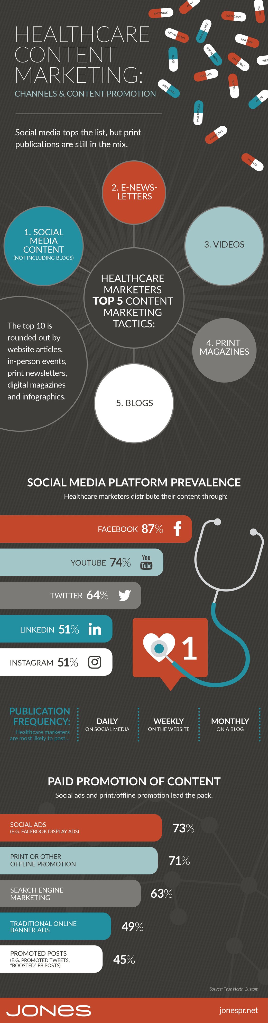 jones-infographic-healthcare-marketing-channels-promotion-v2