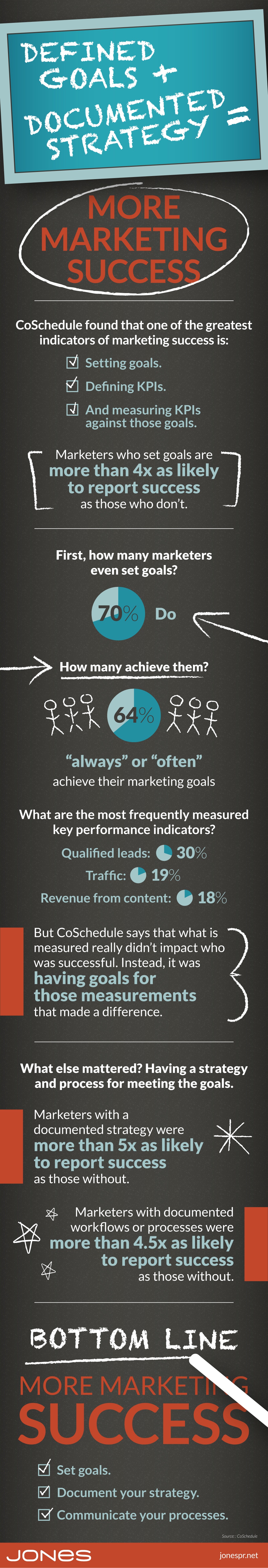 jones-infographic-marketing-goals-success