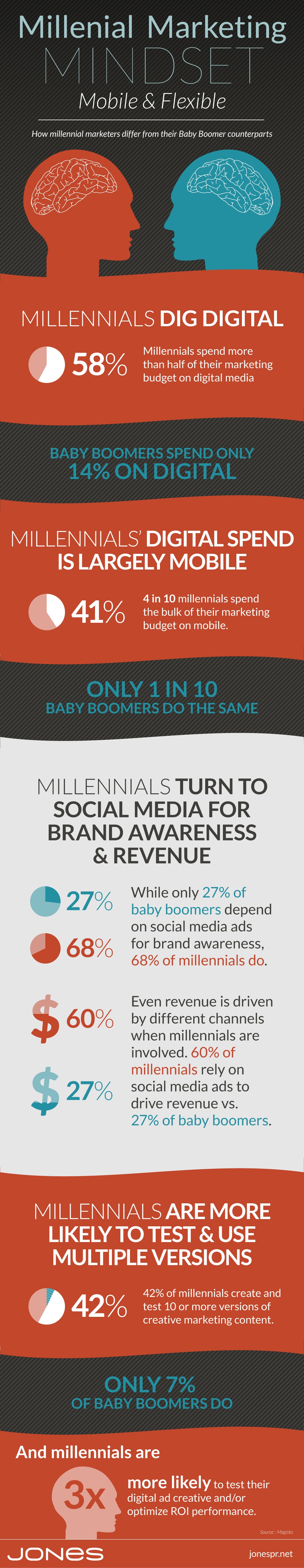 jones-infographic-millennial-marketing-mindset