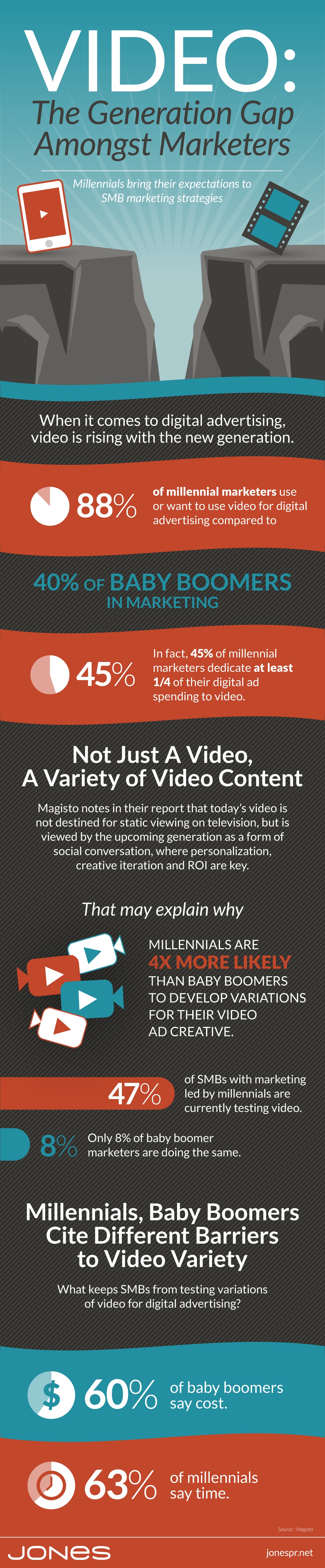 jones-infographic-millennials-video-marketing