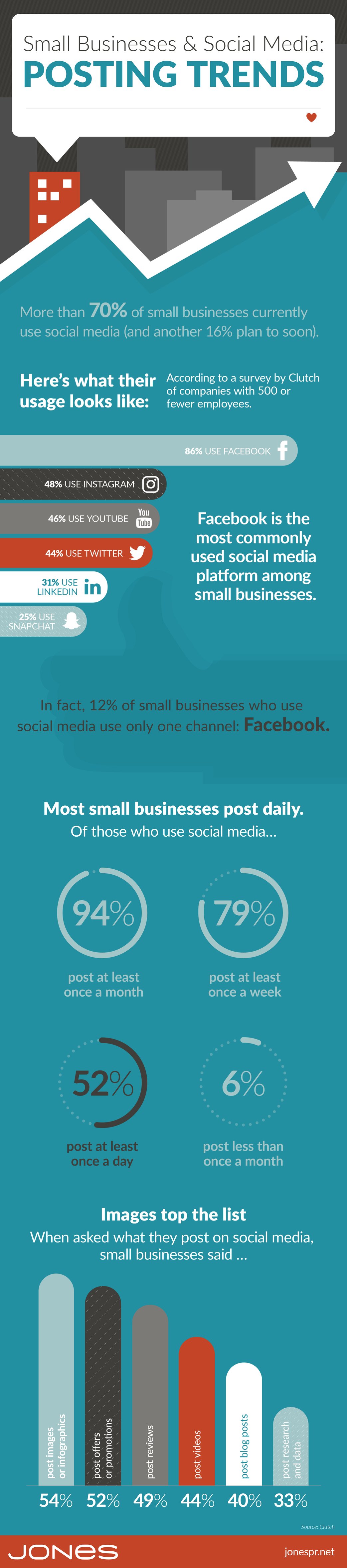 jones-infographic-small-biz-social-media-posting-trends-v2-01 copy
