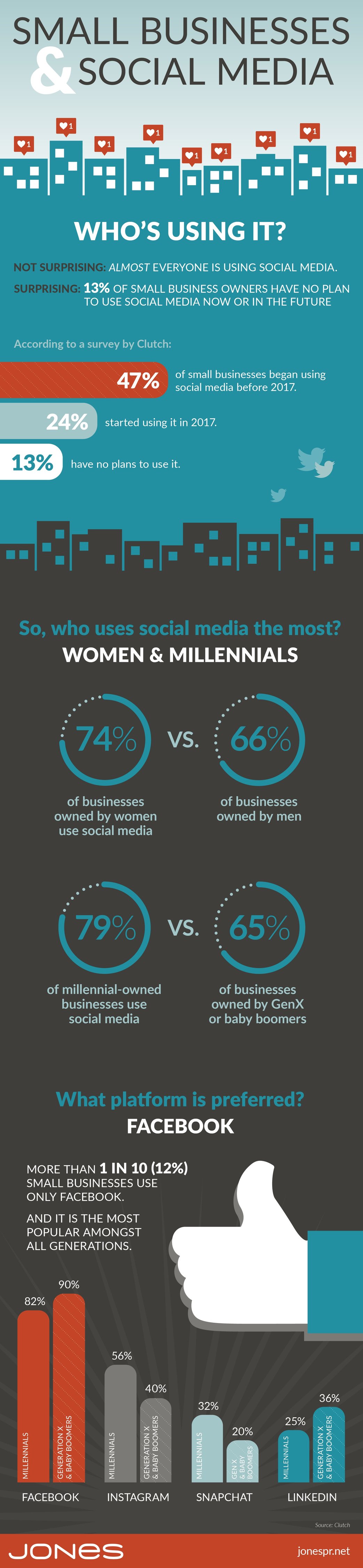 jones-infographic-small-biz-who-uses-social-media-01