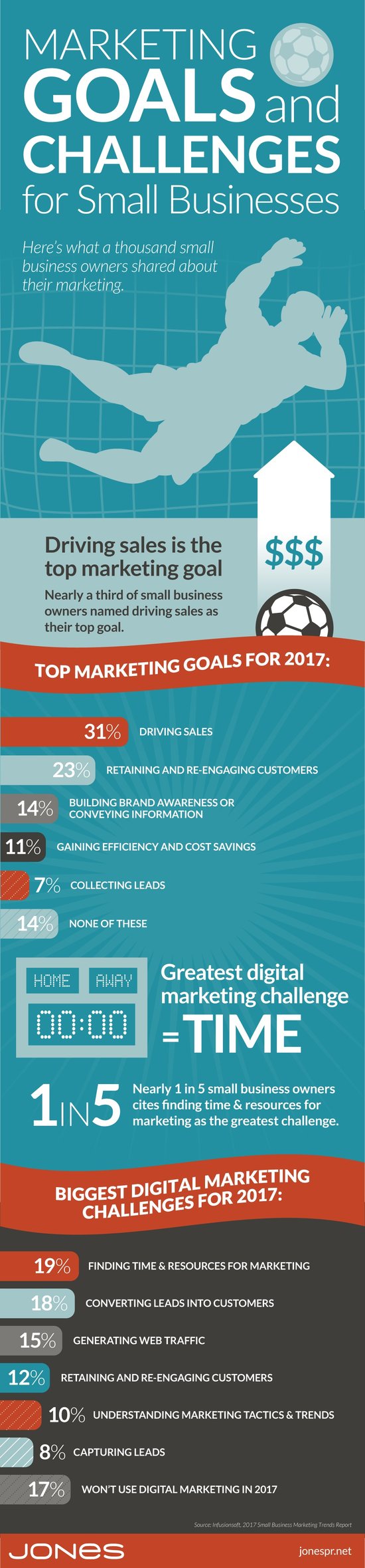 marketing infographic small business marketing trends