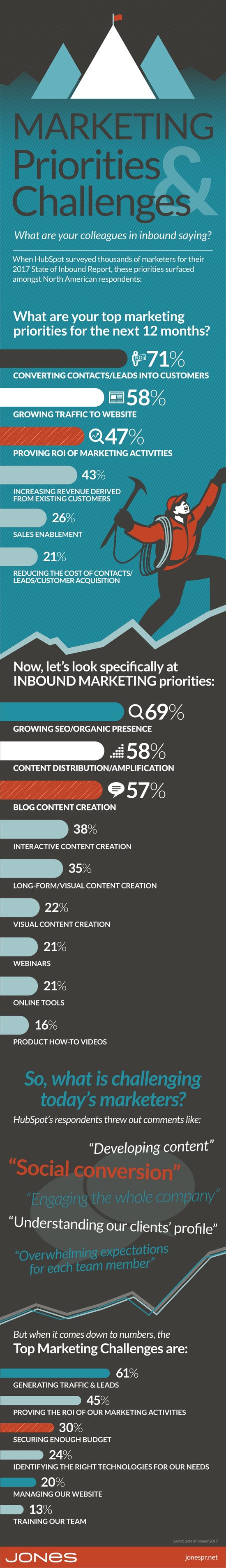 jones-marketing-priorities-challenges-2017.jpg