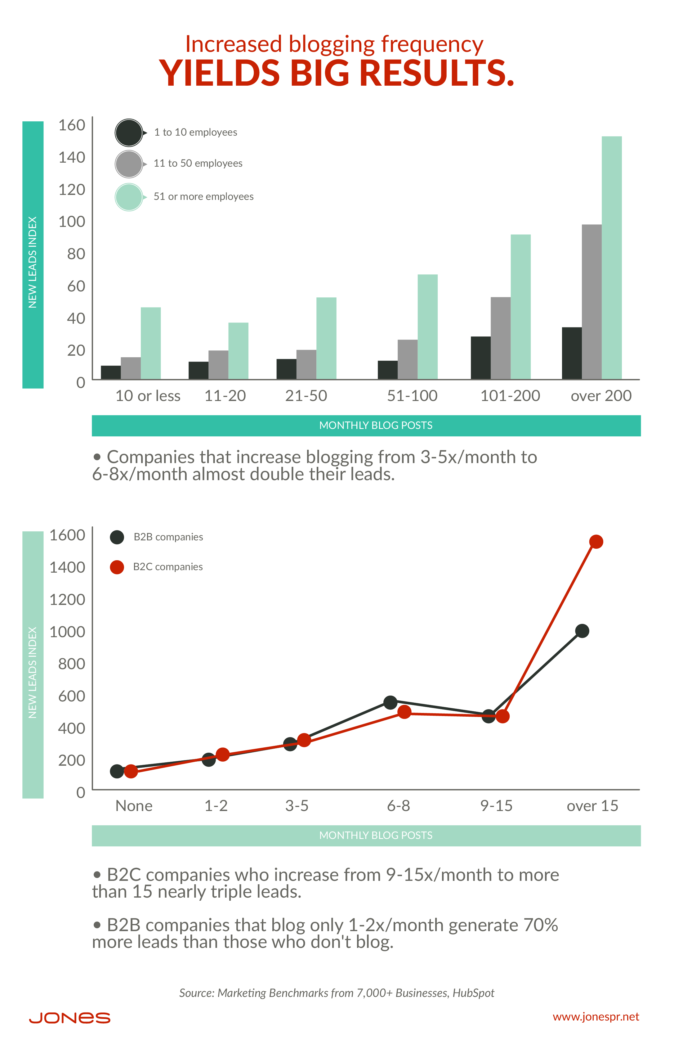 What One Marketing Component Can Increase B2B Leads by 70%?